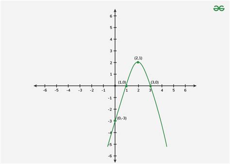 Image result for Quadratic Graph Shape