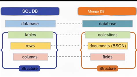 Image result for SQL vs MongoDB Data Presentation