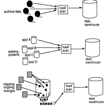 Image result for Types of Data Loading