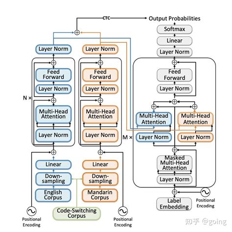 Image result for Attention Based Encoder/Decoder ASR