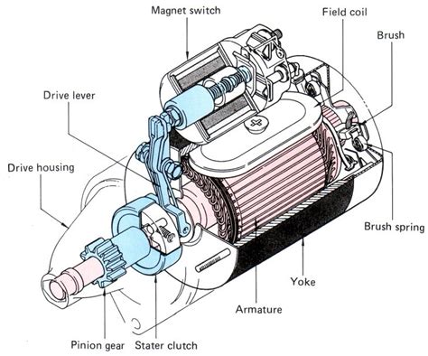 Afbeeldingsresultaten voor Atumative Starter Motor Diagram