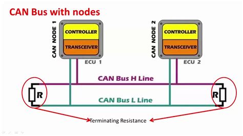 Résultat d’images pour Control Area Network Cable