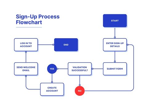 Image result for Rules for Creating Process Flow Diagram