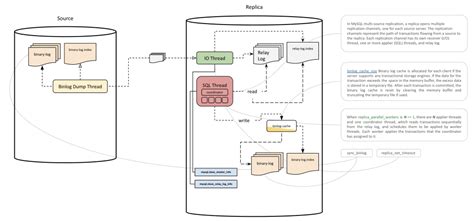 Image result for MySQL Replication Architecture Diagram
