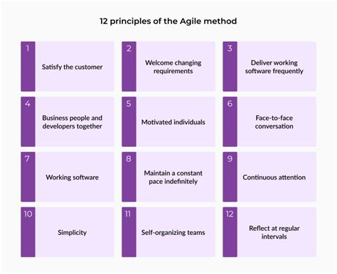 Image result for Basic Agile Process