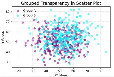 Image result for Matplotlib Scatter Plot Alpha