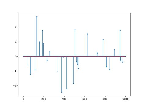 Image result for Sparse Vector