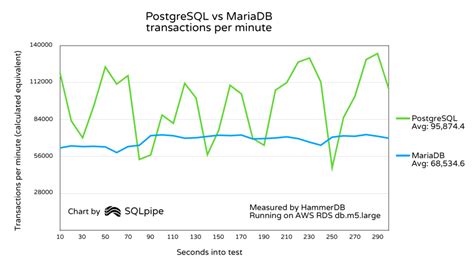 Image result for MariaDB vs PostgreSQL Performance