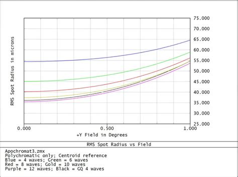 Image result for Color Spectrum versus Distance Chart