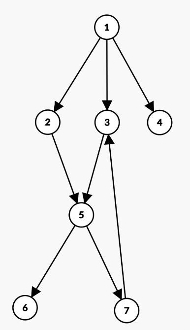 Image result for Types of Graph Traversal