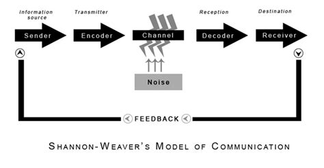 Afbeeldingsresultaten voor Not a Linear Model of Communication