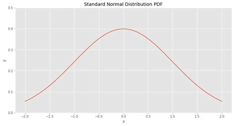 Image result for Notation for Normal Distribution CDF
