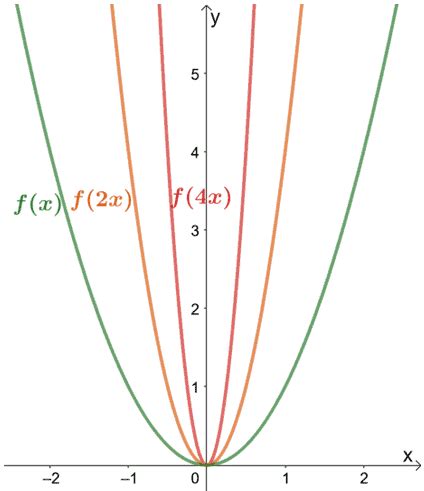 Image result for Horizontal Compression Graphing