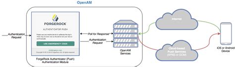 Image result for Explain Push Authentication