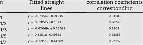 Image result for Correlation Coefficient Number Line