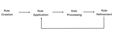Image result for Rule-Based Approch and Machine Learning Approach