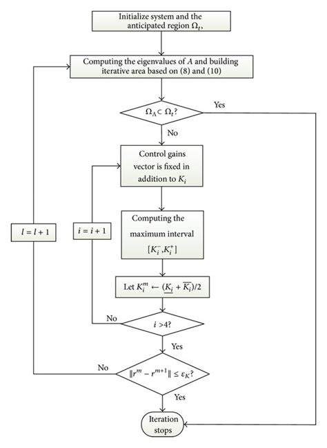 Toradh íomhá ar Flow Chart of Iteration Control Structure