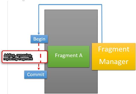 Image result for Tutorial Fragment