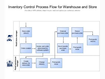 Inventory Control Process に対する画像結果