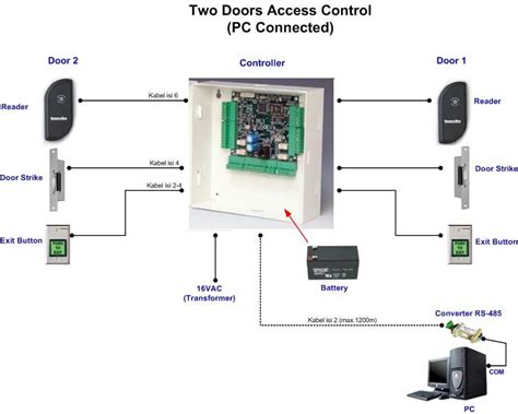 Image result for Access Control System Flow Diagram