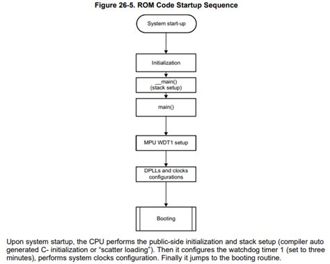 Toradh íomhá ar Boot Code in Embedded Systems