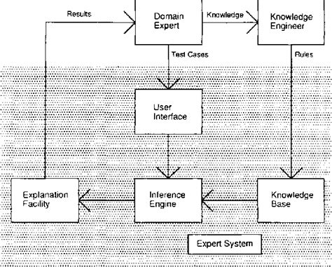 Image result for Expert System Components with Database