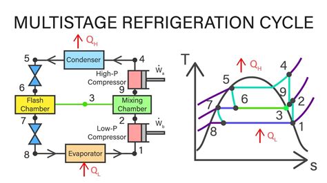 نتيجة الصورة لـ Multi-Stage Compression System