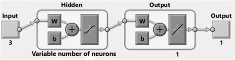 Image result for Backpropagation Neural Network Diagram