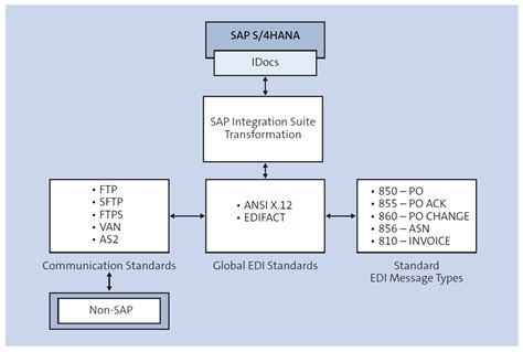 Image result for SAP EDI Training