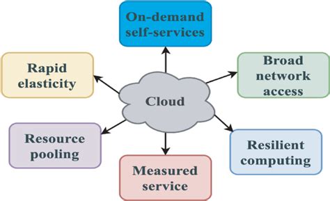 Image result for Cloud Computing Characteristics