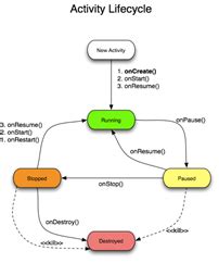 Image result for Process Lifecycle in Android