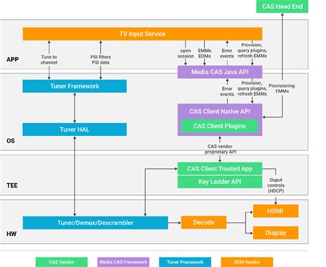 Toradh íomhá ar Android Framework Components
