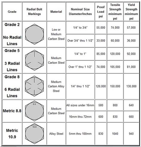 Afbeeldingsresultaten voor Stud Bolt Grade