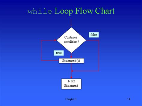Image result for C While Loop Flow Diagram