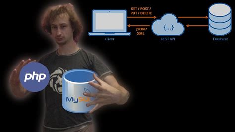 Image result for Requete SQL.php