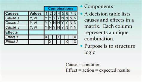 Image result for Decision Table Testing Integer