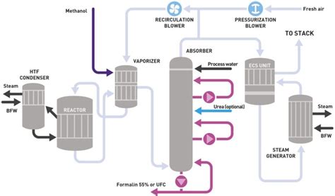 Formox Process Block Flow Diagram に対する画像結果
