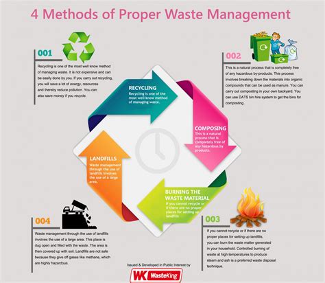 Afbeeldingsresultaten voor Proper Waste Management Poster