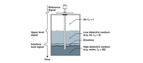 Image result for Level Process Interface