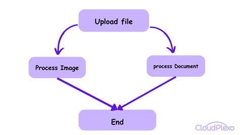 Image result for Complex AWS Step Function