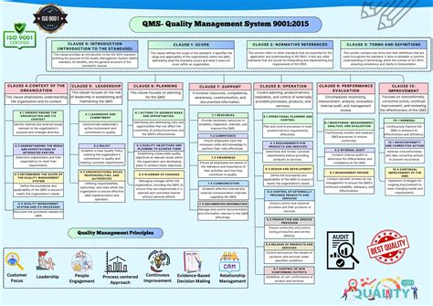 Image result for Example of 1s Quality Management System