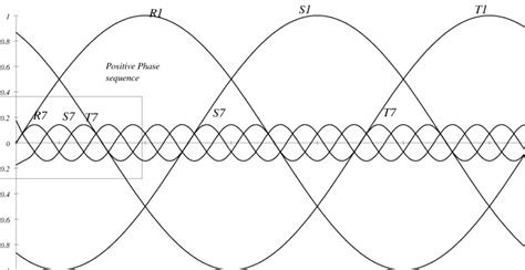 Image result for Positive Phase Sequence
