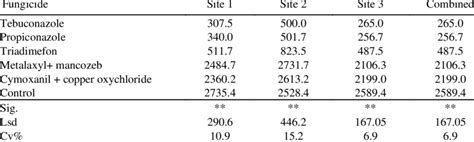 Image result for AUDPC without Log Transformation