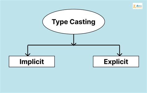 Image result for Type Casting Graph