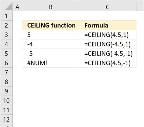 Image result for Ceiling Function