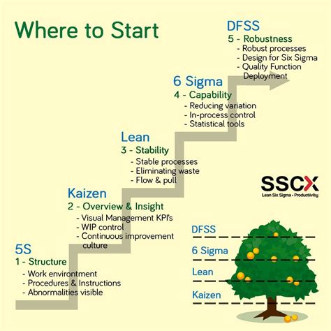 Image result for Six Sigma Problem Solving Method