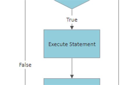 Image result for Flowgorithm Looping