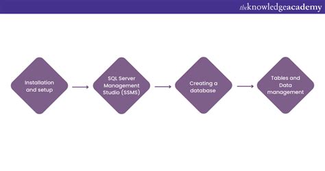 Microsoft Certification for SQL Server Road Map に対する画像結果