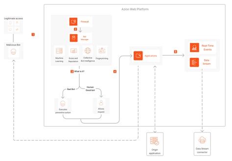 Image result for Assignment Management Bot Architecture