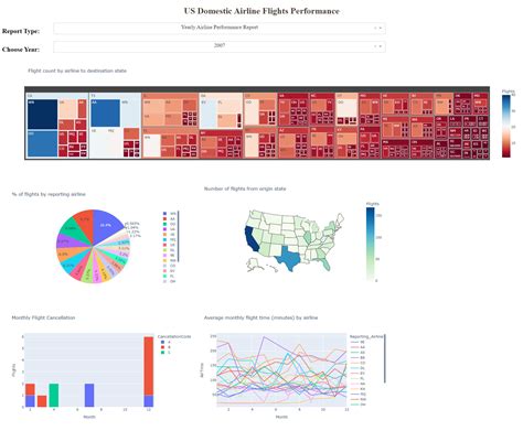 Image result for IBM Data Visualization with Python Answers Screenshots